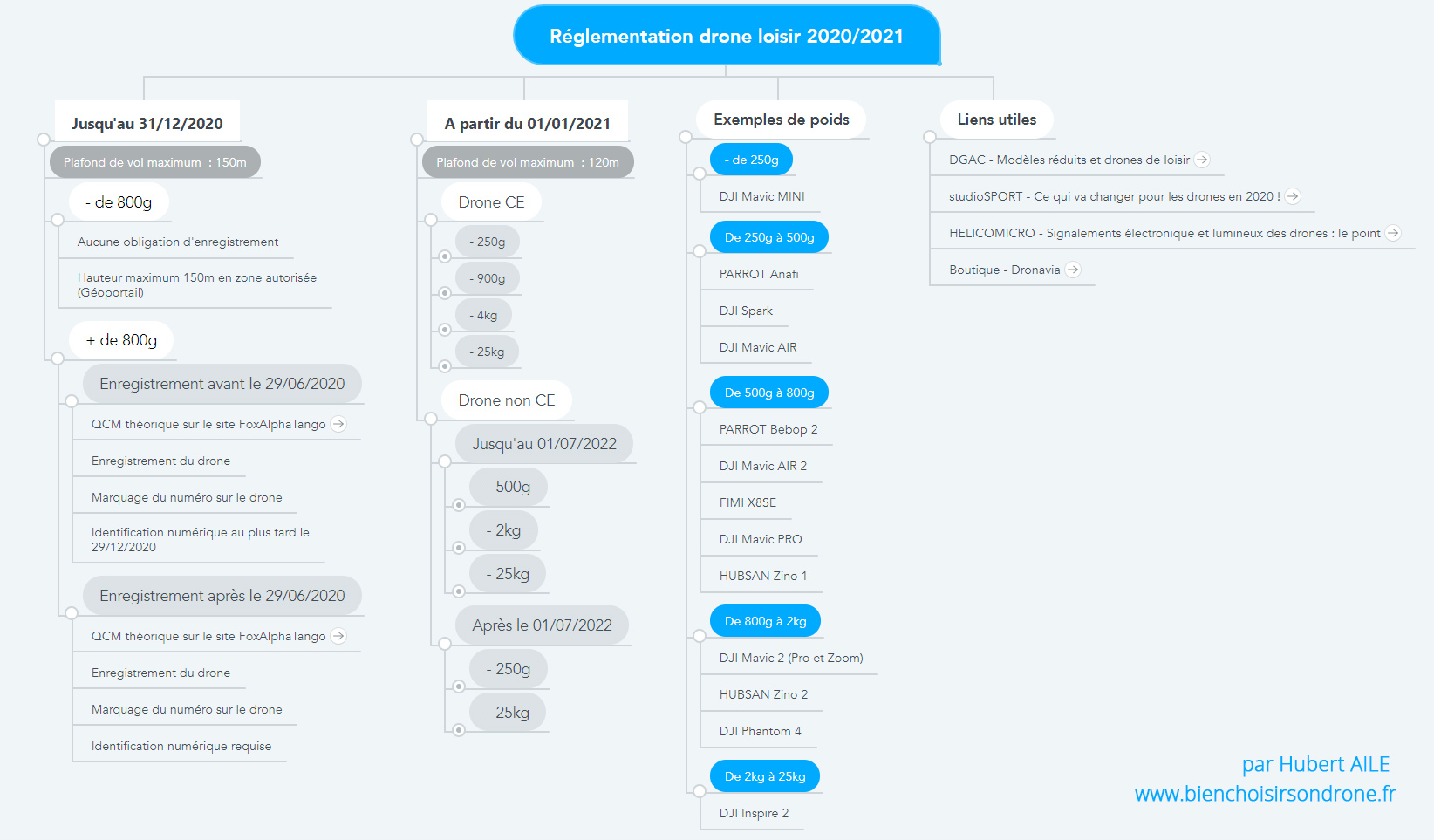 reglementation-drone-2020-2021-ce-hubert-aile