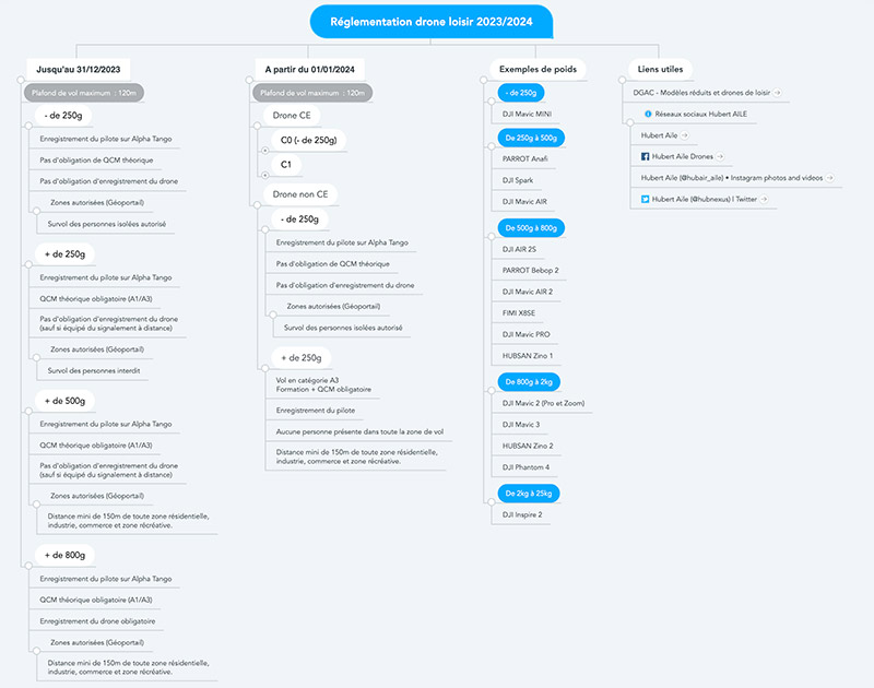 reglementation-drone-loisir-2023-2024